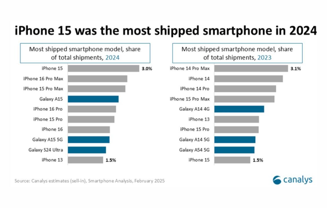 Best selling phones in 2024 1130x720 1