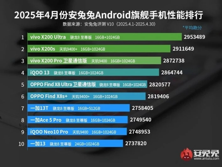 Vivo X200 Ultra يحقق تصنيفاً رائداً في قائمة AnTuTu لشهر أبريل Vivo X200 Ultra يحقق تصنيفاً رائداً في قائمة AnTuTu لشهر أبريل